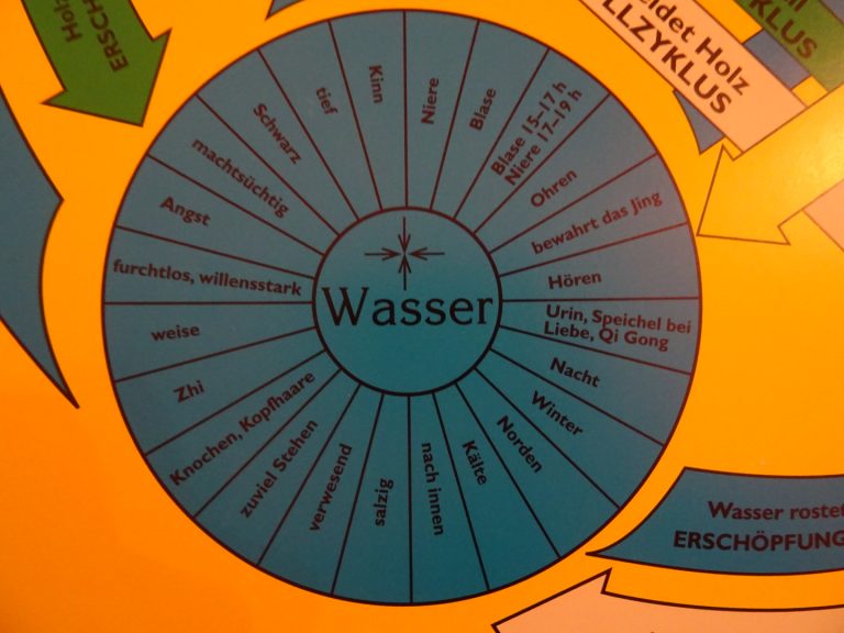 5 Wandlungsphasen: Wasserelement